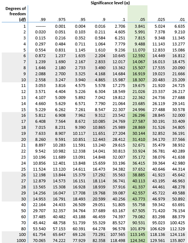 Chi-square distribution table